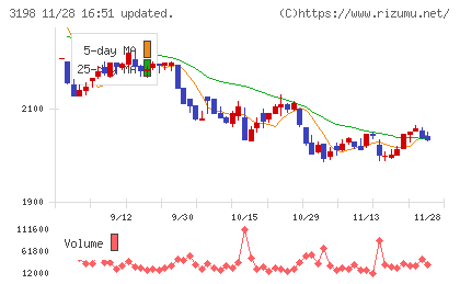 ＳＦＰホールディングスチャート