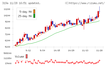 技術承継機構チャート