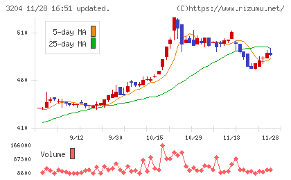 トーア紡コーポレーションチャート