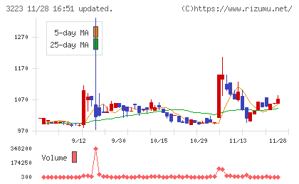 エスエルディーチャート