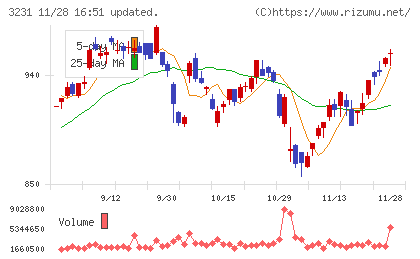 野村不動産ホールディングスチャート