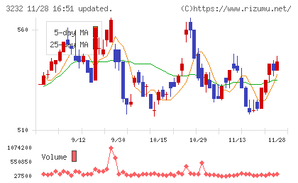 三重交通グループホールディングスチャート