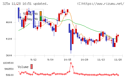 ＴＥＮＴＩＡＬチャート