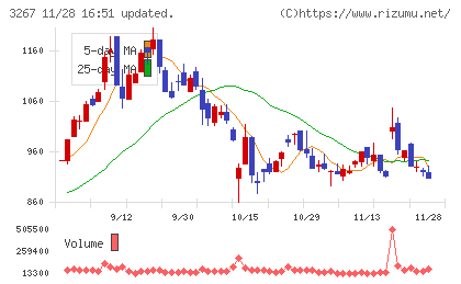 フィル・カンパニーチャート