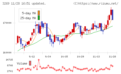 アドバンス・レジデンス投資法人チャート