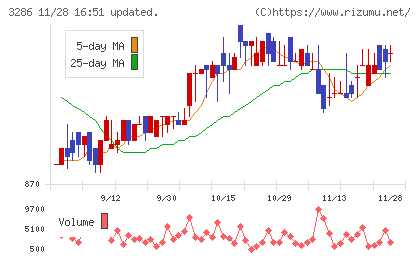 トラストホールディングスチャート
