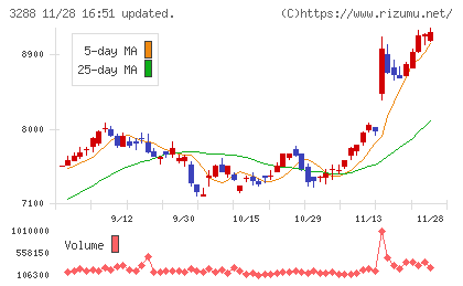 オープンハウスグループチャート