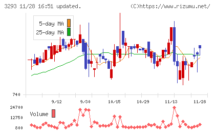 アズマハウスチャート