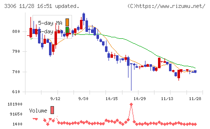 日本製麻チャート