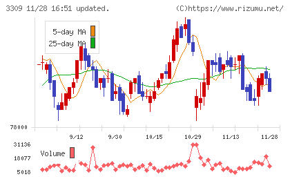 積水ハウス・リート投資法人チャート