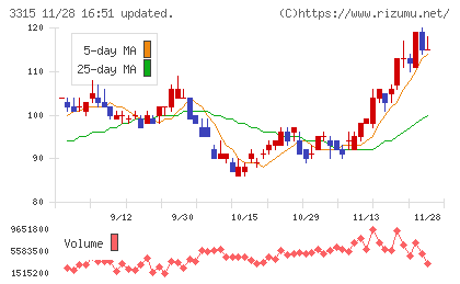 日本コークス工業チャート