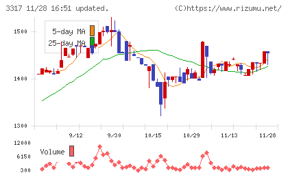 フライングガーデンチャート