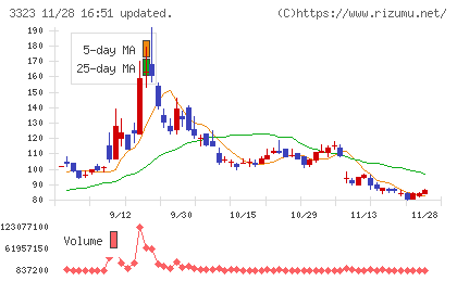 レカムチャート