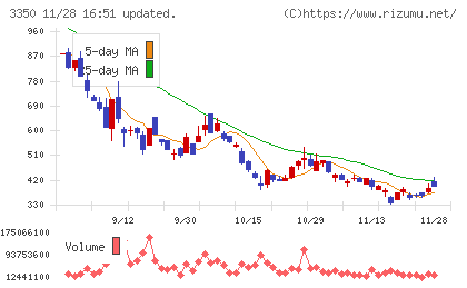 メタプラネットチャート
