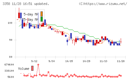 ワイエスフードチャート