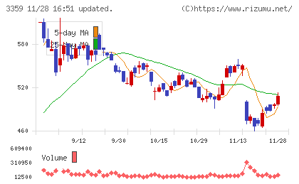 ｃｏｔｔａチャート