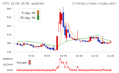 フジタコーポレーションチャート