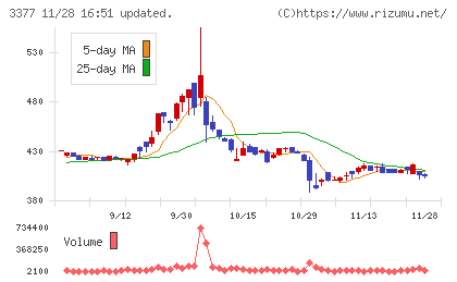 バイク王＆カンパニーチャート