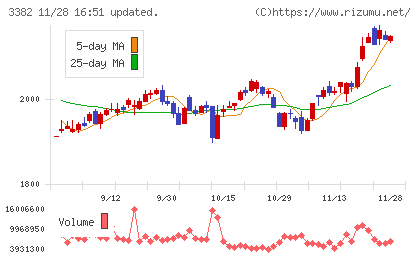 セブン＆アイ・ホールディングスチャート