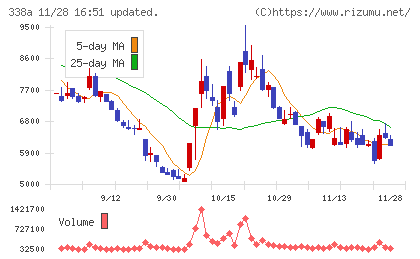 ＺｅｎｍｕＴｅｃｈチャート