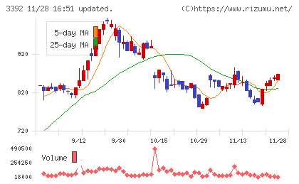 デリカフーズホールディングスチャート