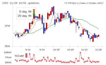 スターティアホールディングスチャート