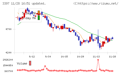 トリドールホールディングスチャート