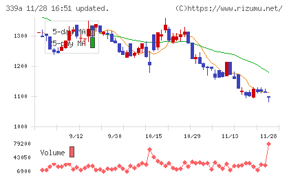 プログレス・テクノロジーズ　グループチャート