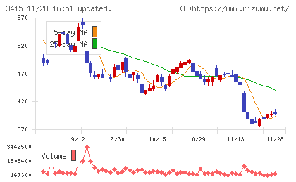 ＴＯＫＹＯ　ＢＡＳＥチャート