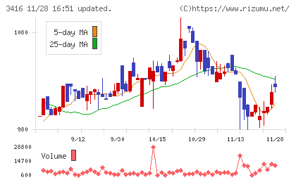ピクスタチャート