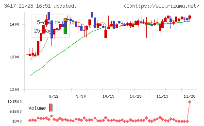 大木ヘルスケアホールディングスチャート