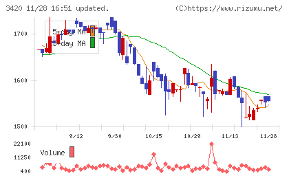 ケー・エフ・シーチャート