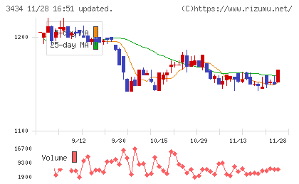 アルファチャート
