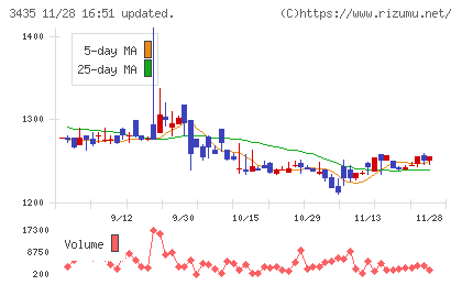 サンコーテクノチャート