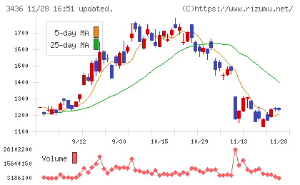 ＳＵＭＣＯチャート