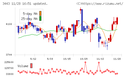 川田テクノロジーズチャート