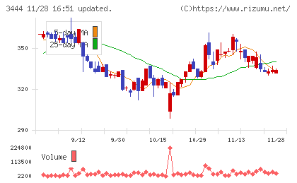 菊池製作所チャート