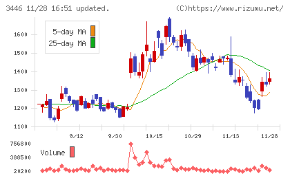 ジェイテックコーポレーションチャート