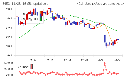 ビーロットチャート