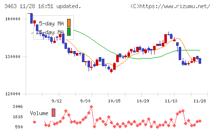 いちごホテルリート投資法人チャート