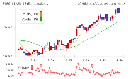 ラサールロジポート投資法人チャート