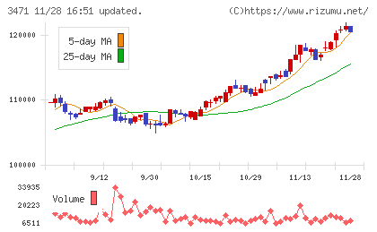 三井不動産ロジスティクスパーク投資法人チャート