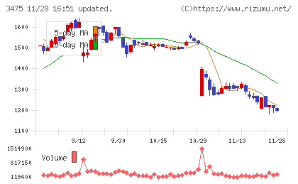 グッドコムアセットチャート