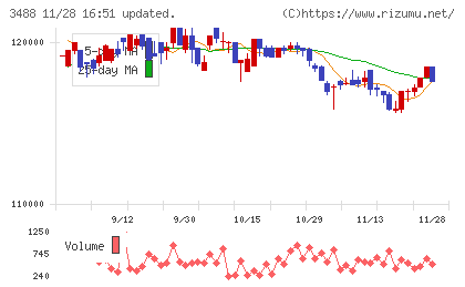 ザイマックス・リート投資法人チャート