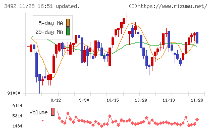 タカラレーベン不動産投資法人チャート