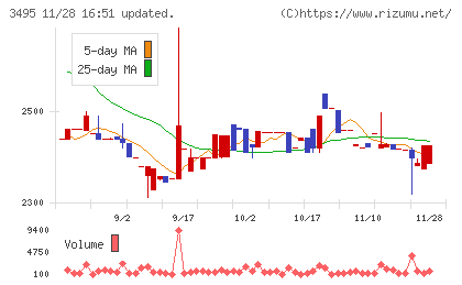 香陵住販チャート