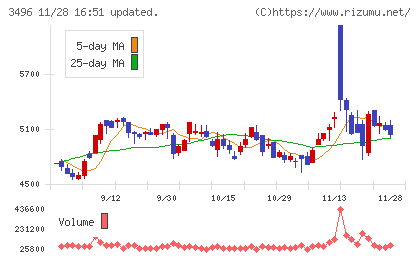 アズームチャート