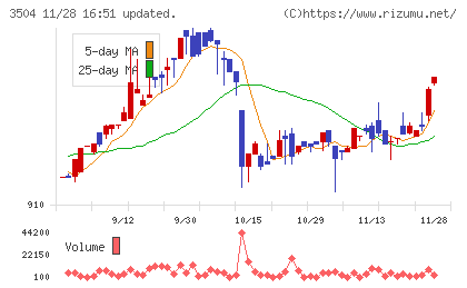 丸八ホールディングスチャート
