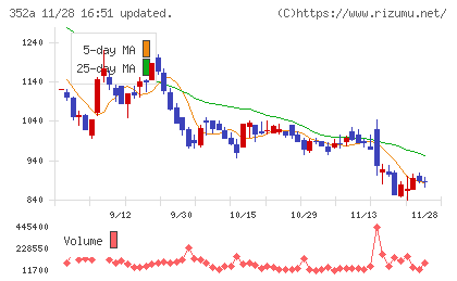 ＬＯＩＶＥチャート