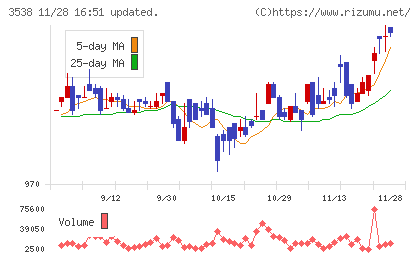ウイルプラスホールディングスチャート